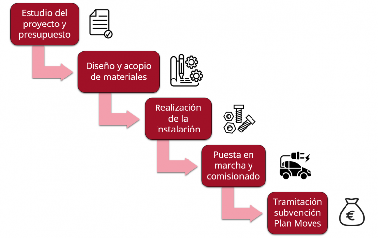 Etapas de una instalación de punto de recarga de vehículo eléctrico