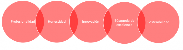 Valores Empresa